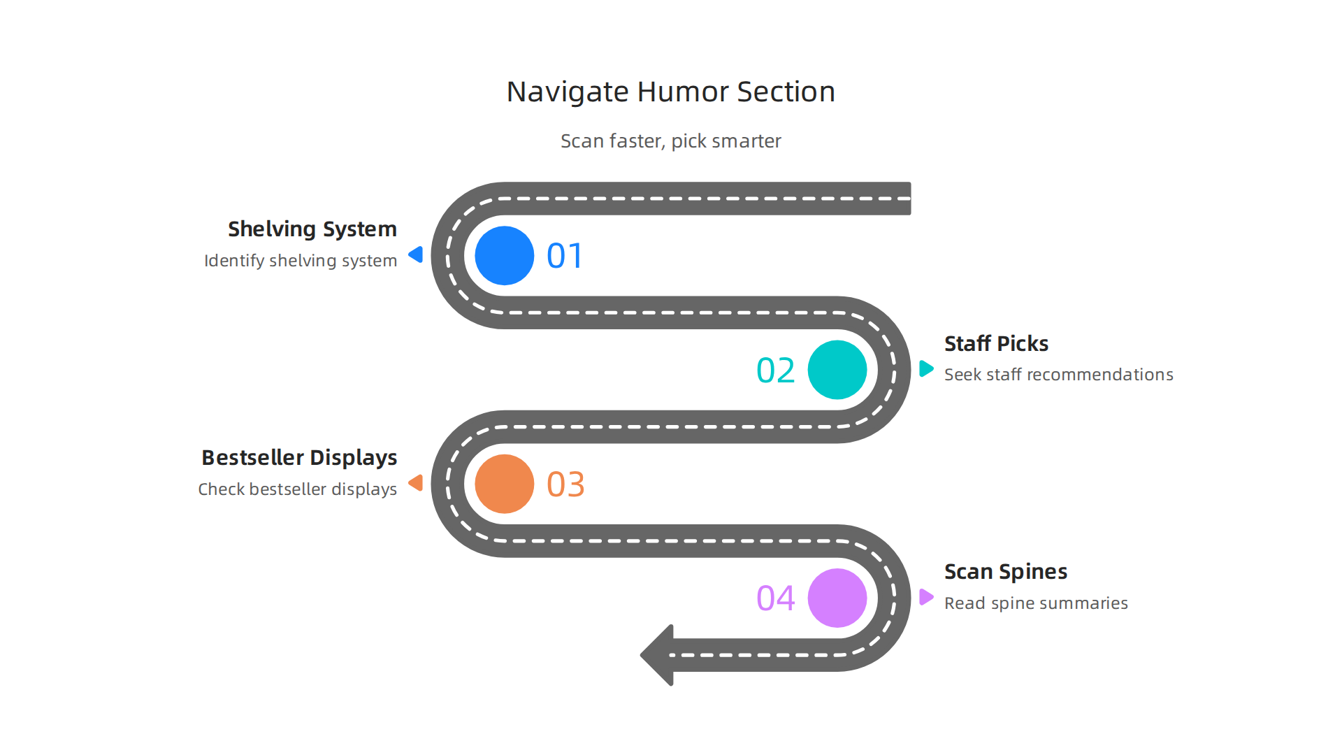 A visual guide illustrating key steps to efficiently navigate the humor section at a large bookstore, from understanding shelving systems to identifying staff picks.
