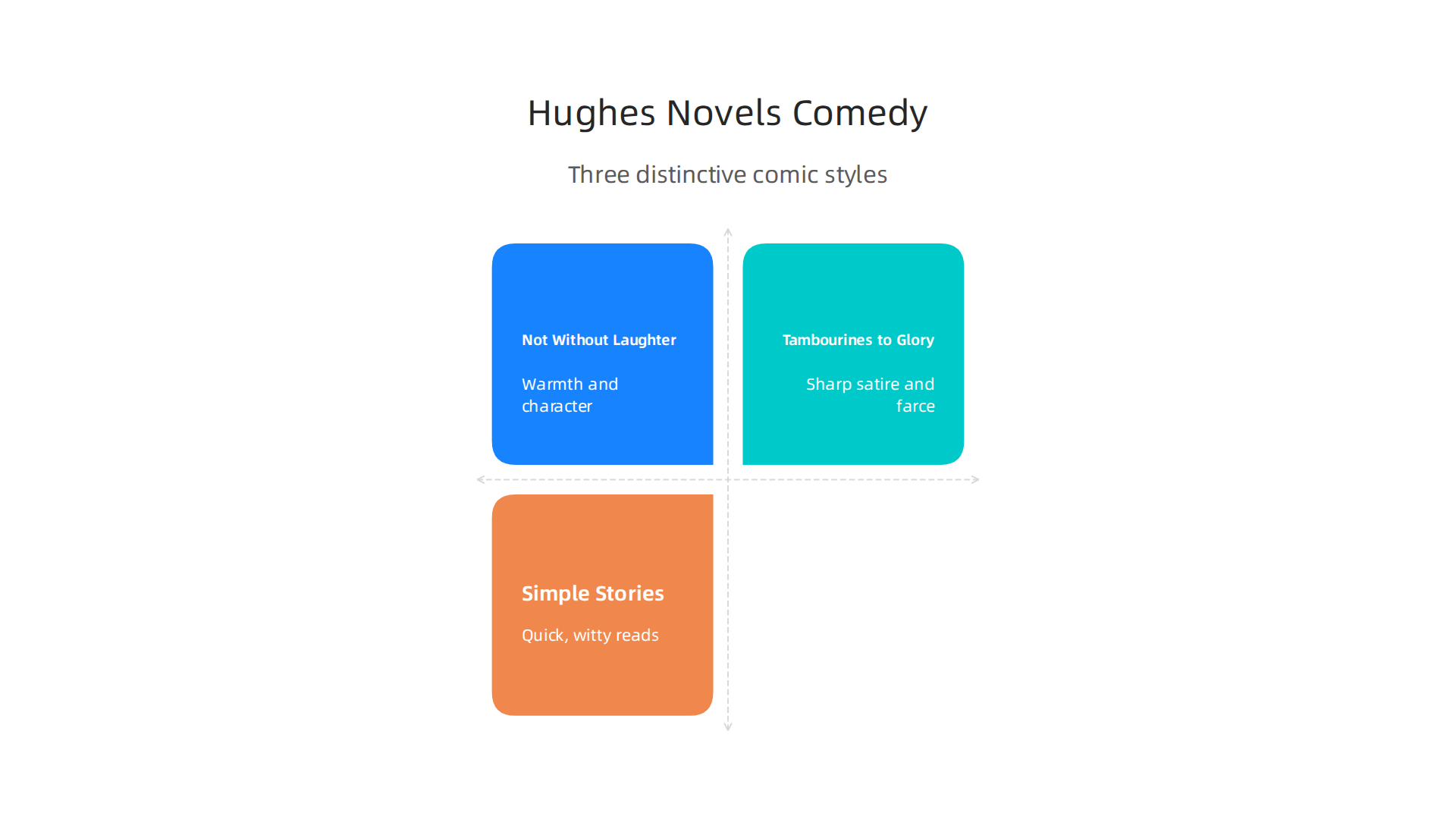 An infographic summarizing key Langston Hughes novels: Not Without Laughter, Tambourines to Glory, and the Simple series, highlighting their unique comedic styles.