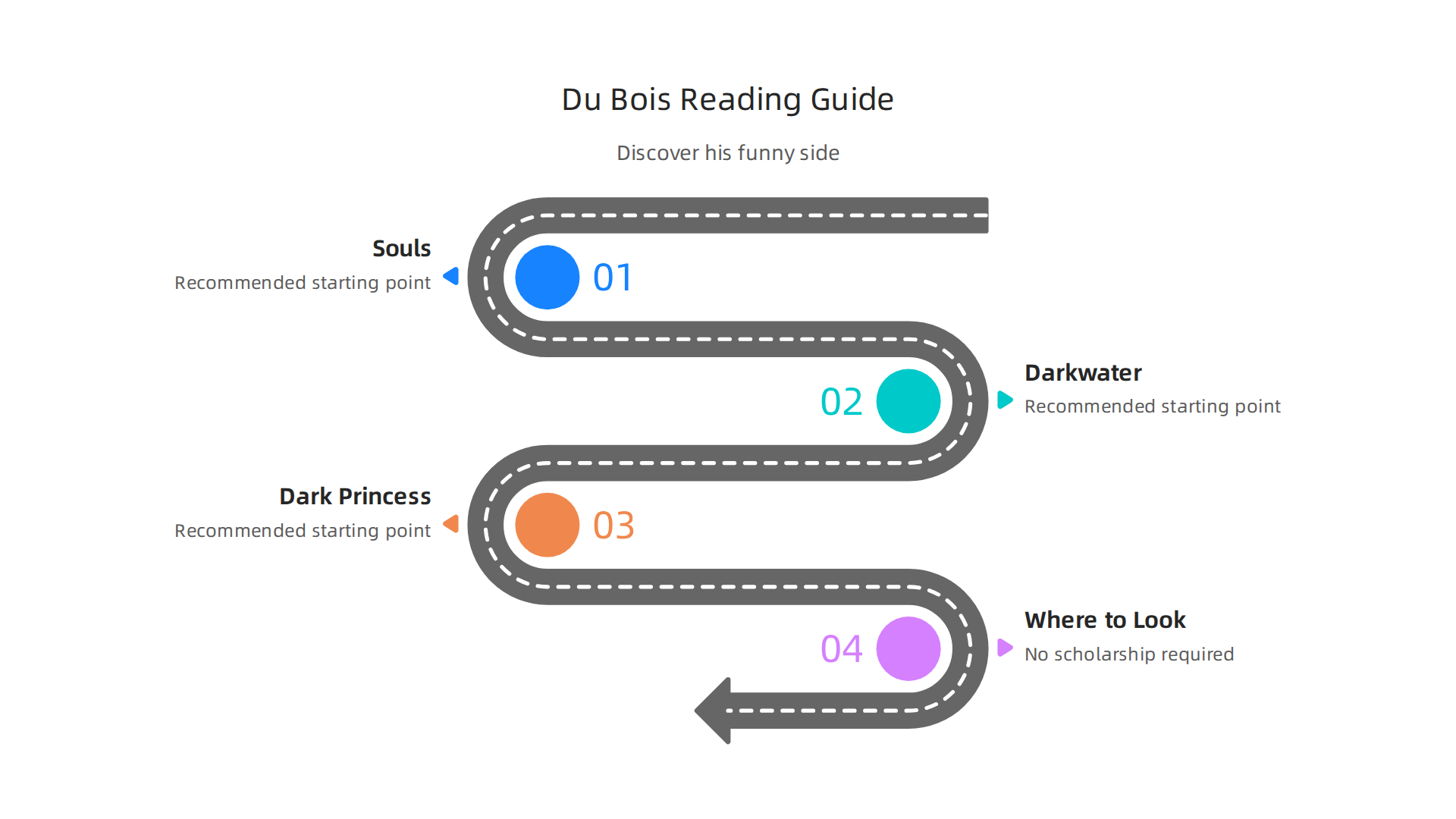 An infographic providing a structured reading guide for discovering W.E.B. Du Bois's wit, recommending starting points like The Souls of Black Folk, Darkwater, and Dark Princess, with notes on their comedic styles.