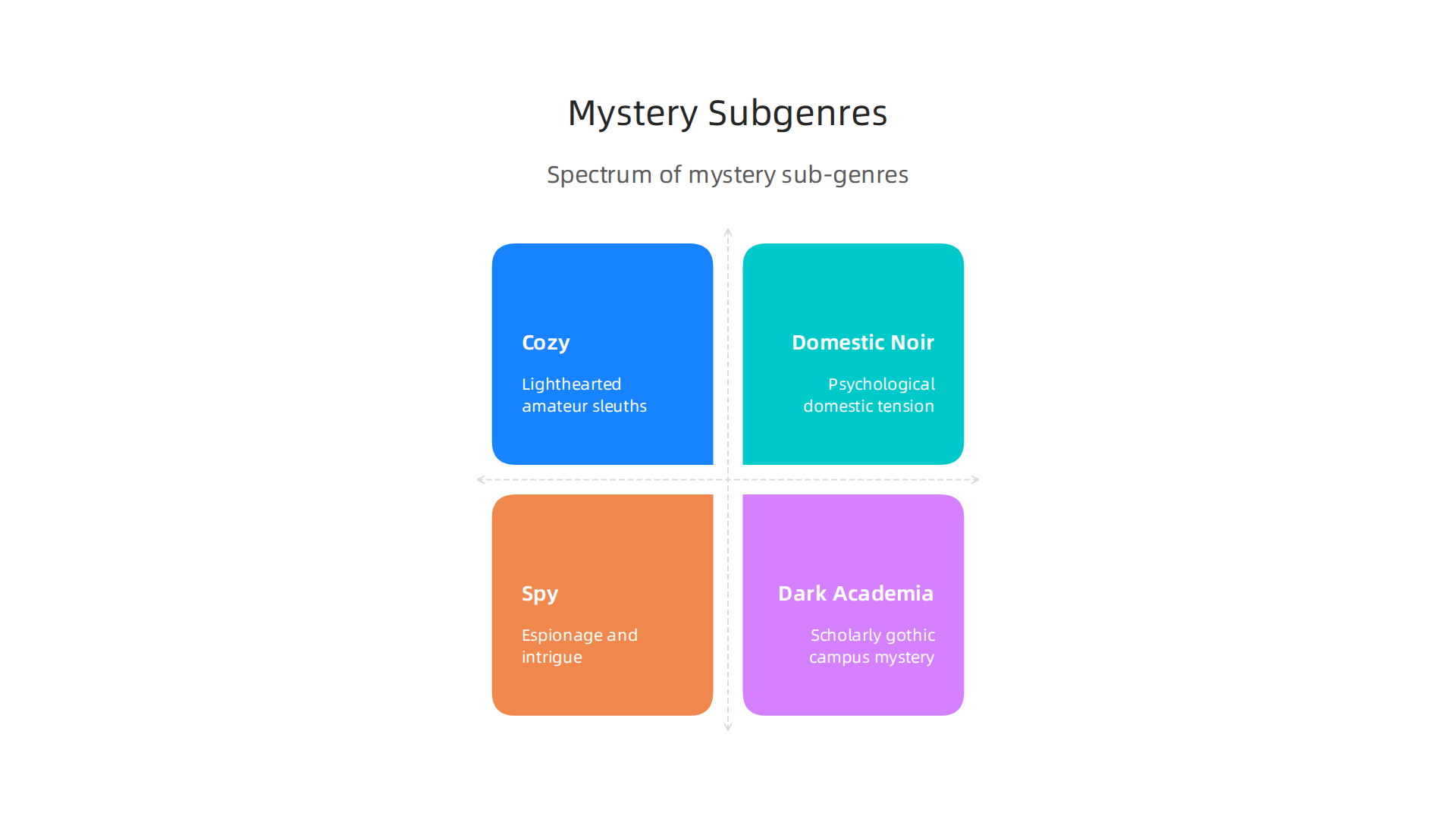 An infographic illustrating the spectrum of mystery and thriller sub-genres, from lighthearted cozy mysteries to intense dark academia, highlighting key characteristics and reader appeal.