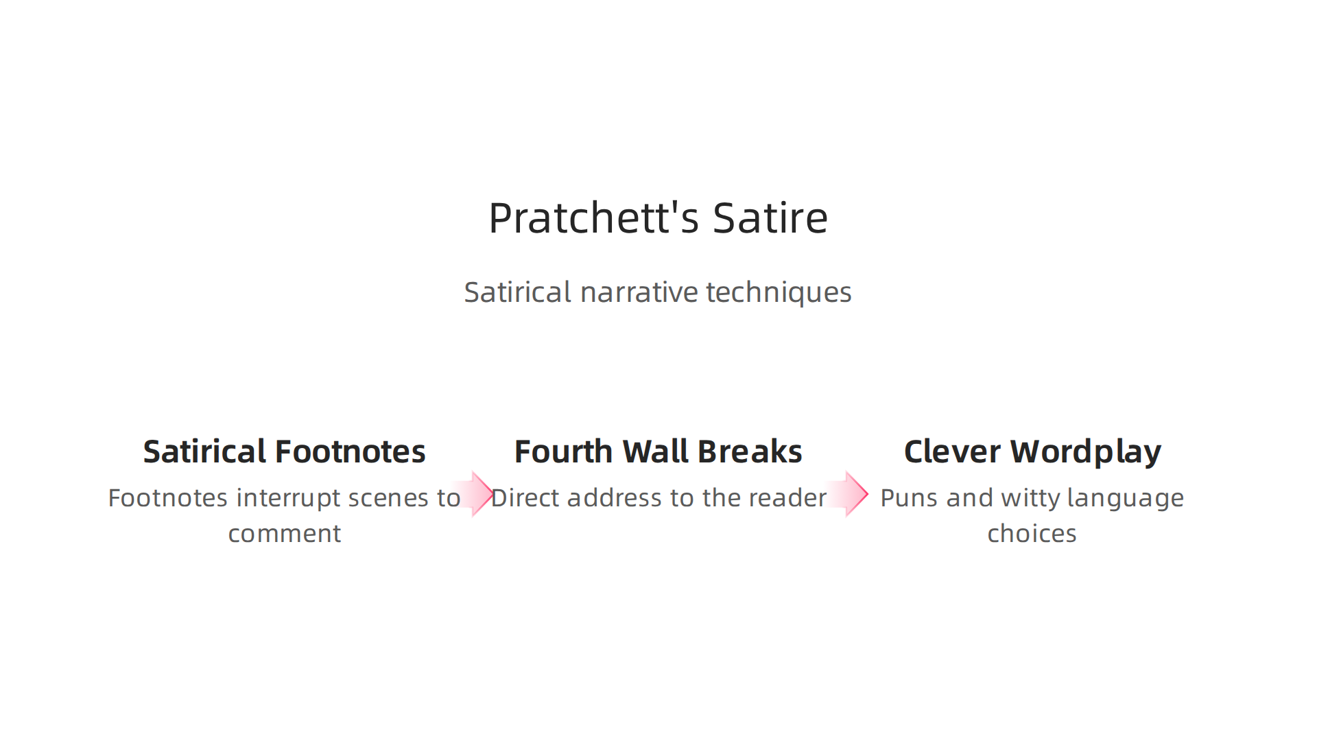 An infographic illustrating Terry Pratchett's unique narrative techniques, including satirical footnotes, fourth-wall breaks, and clever wordplay.