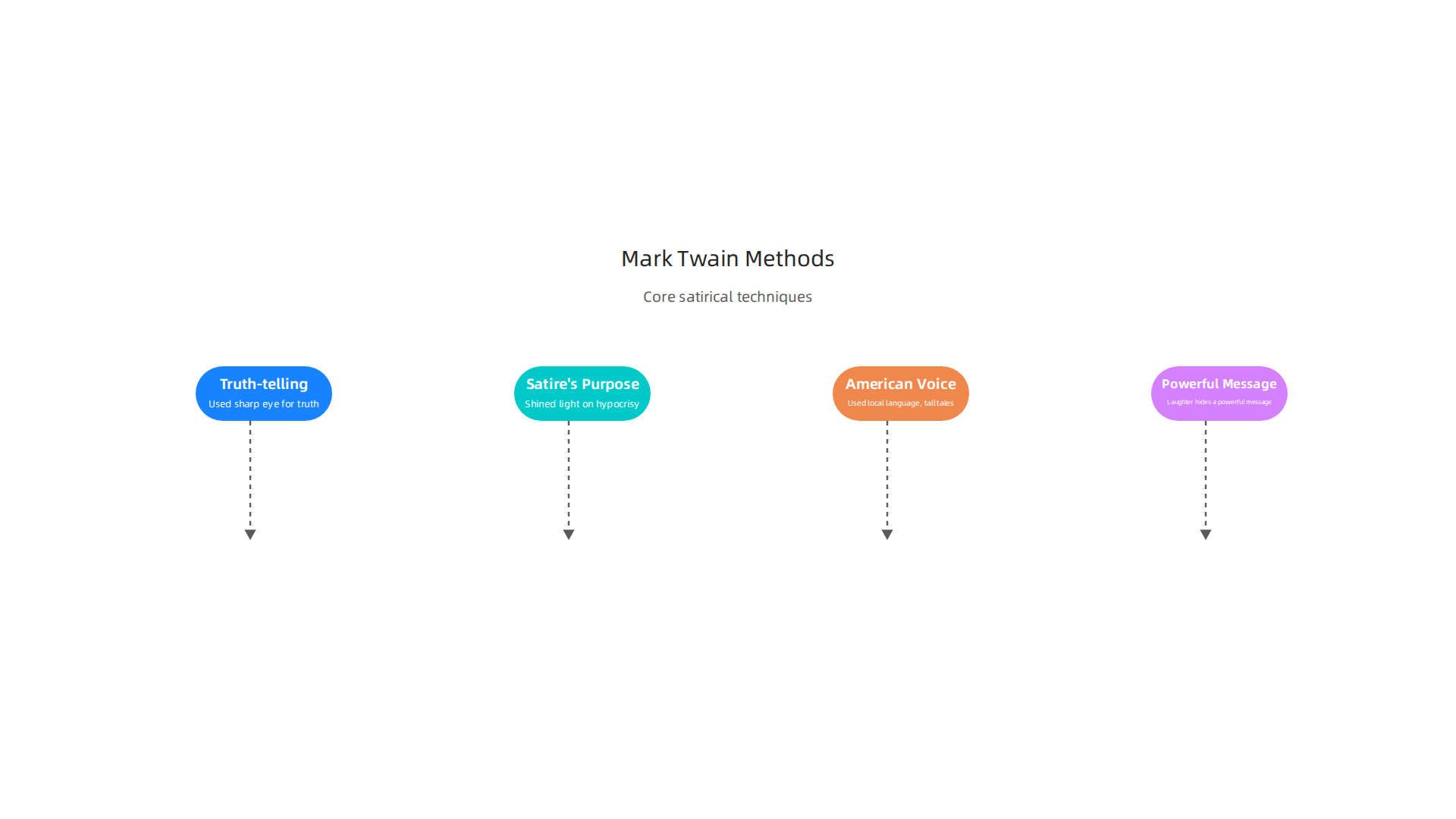 An infographic highlighting the core methods Mark Twain used in his impactful satire.