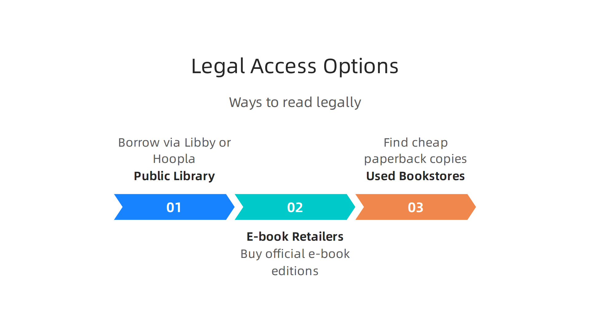 A guide to legitimate methods for reading Fahrenheit 451 without violating copyright.
