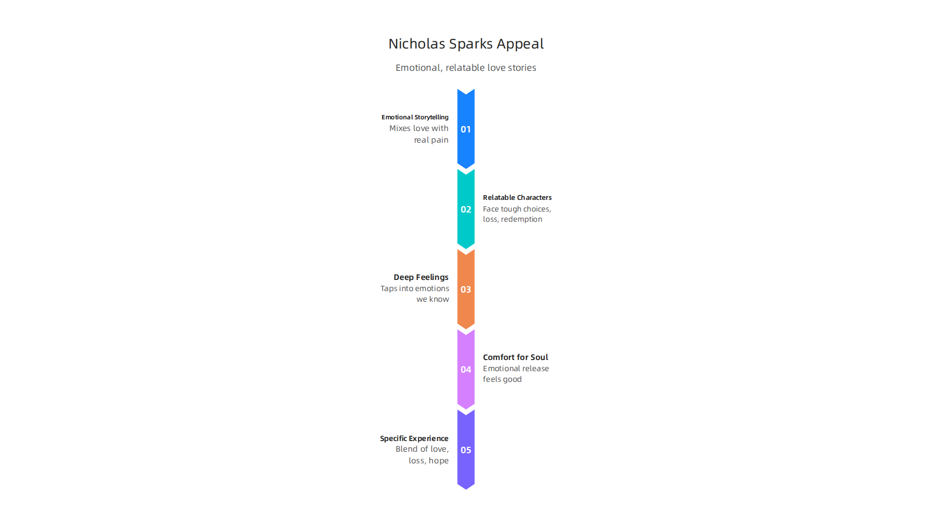 Nicholas Sparks captures hearts by blending deep emotions and relatable human experiences.