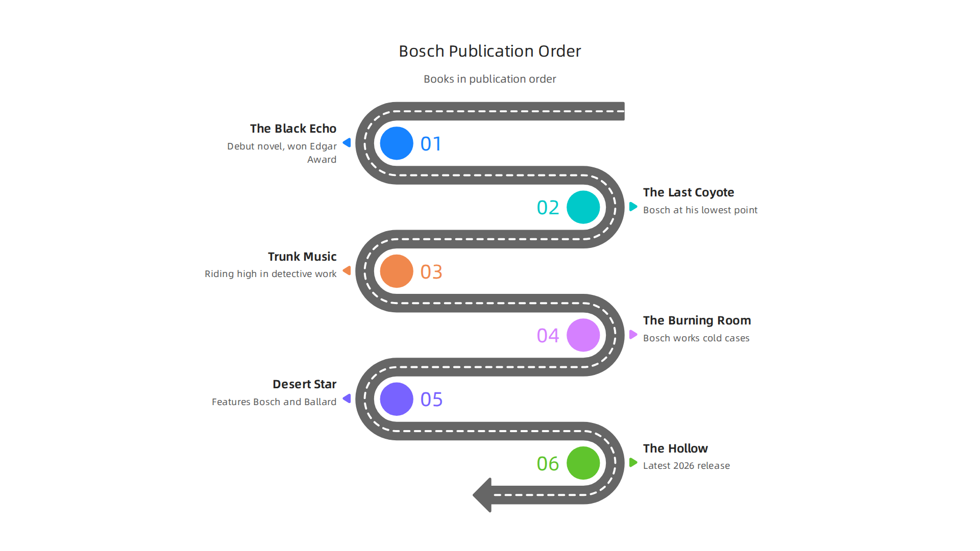 A chronological overview of key Harry Bosch novels, showcasing his journey from debut to later works.