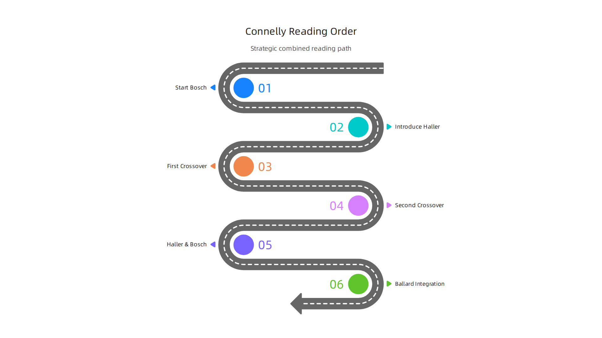 Follow this strategic path to experience the interconnected narratives of Harry Bosch and Mickey Haller without spoilers.