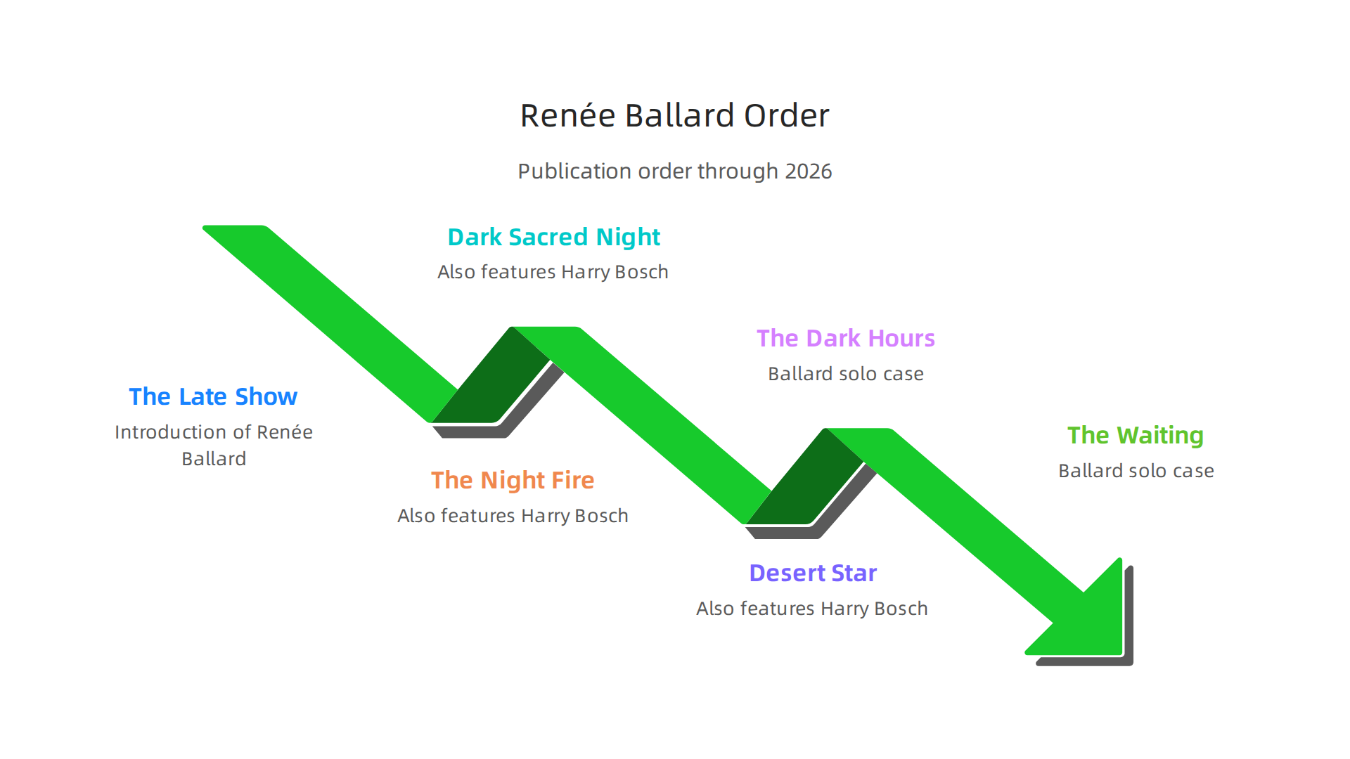 Discover the chronological progression of Renée Ballard's cases, including her pivotal crossovers with Harry Bosch.