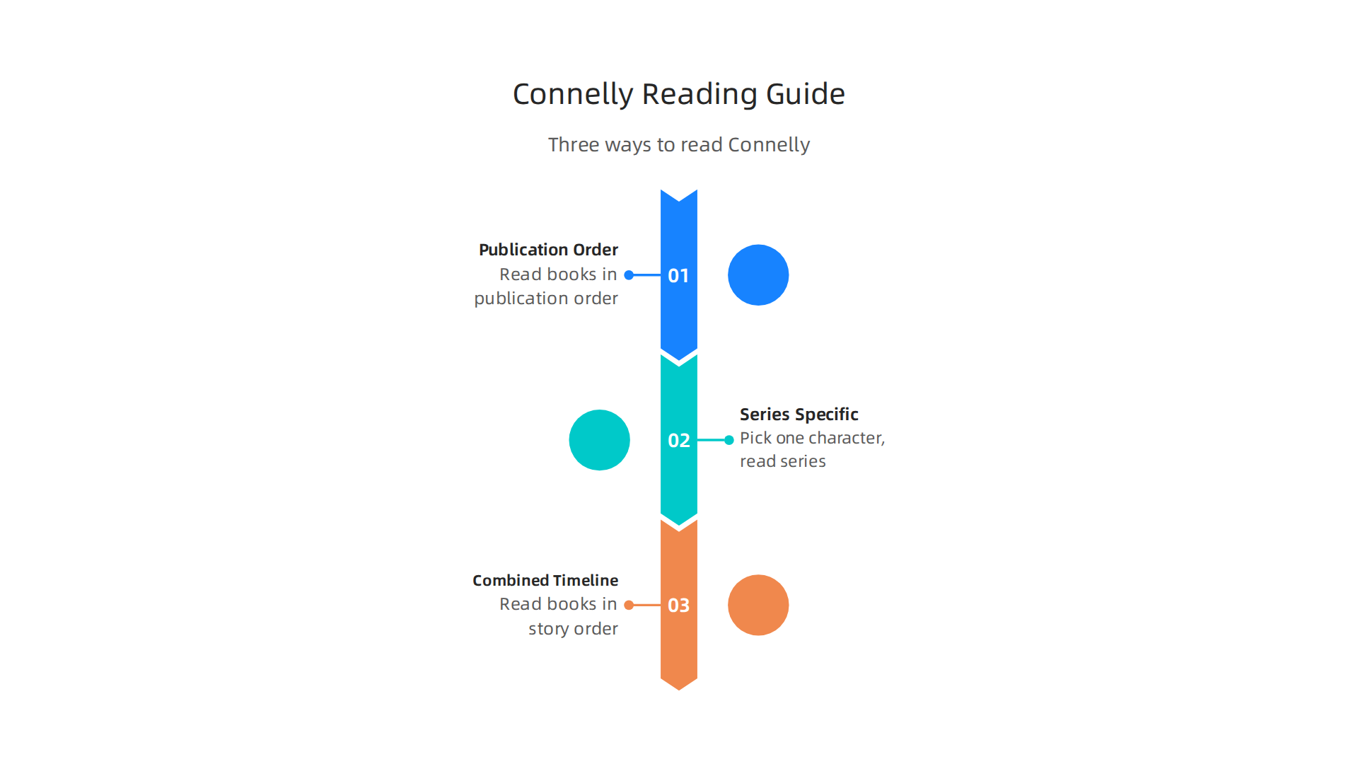 Choose the best method for enjoying Michael Connelly's interconnected universe, from strict publication order to a combined timeline.