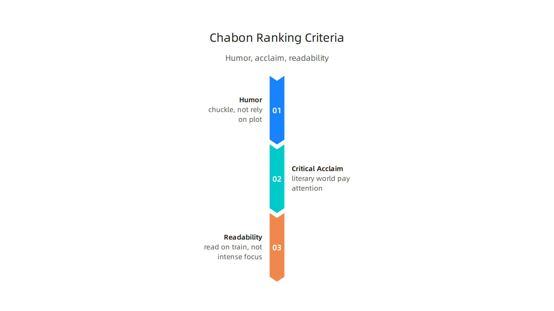 An infographic detailing the three key criteria used to rank Michael Chabon's novels.