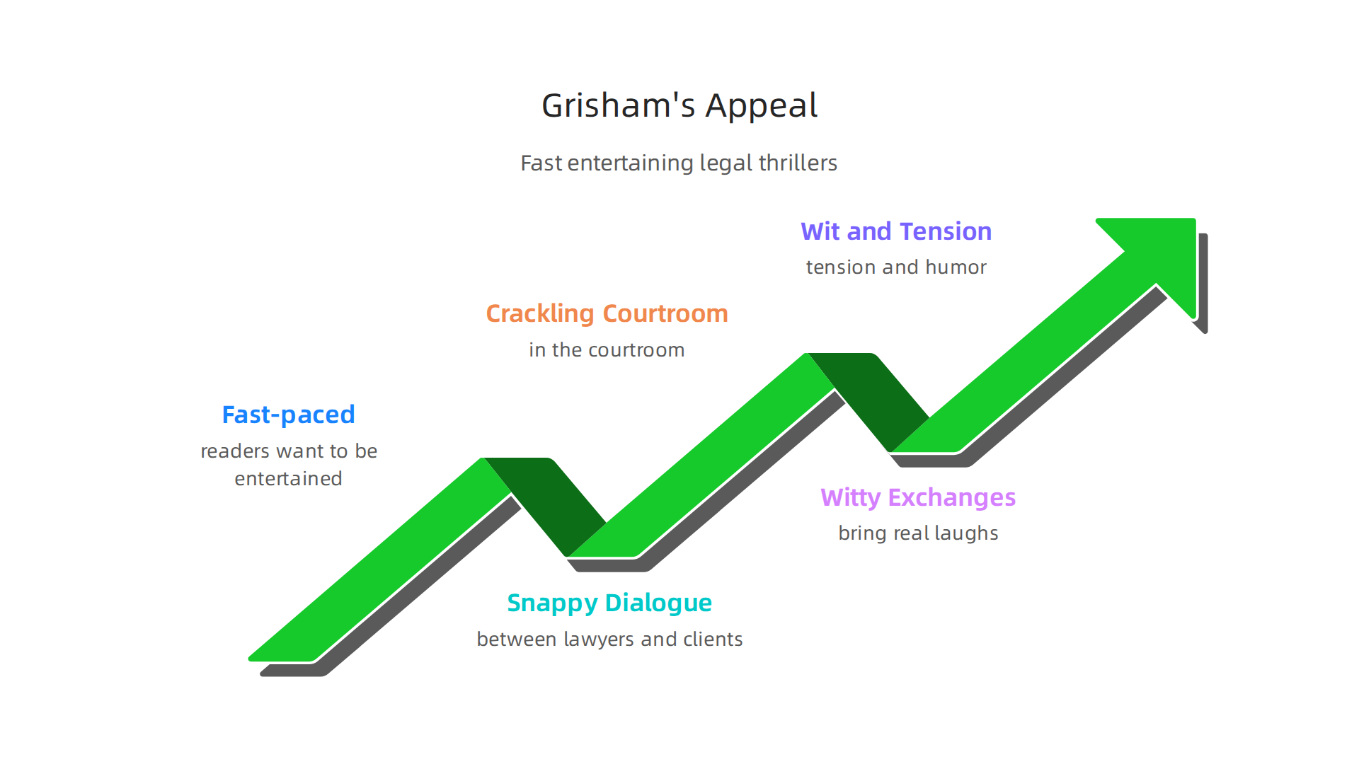 Key elements that make John Grisham's novels fast-paced, entertaining, and humorous reads.