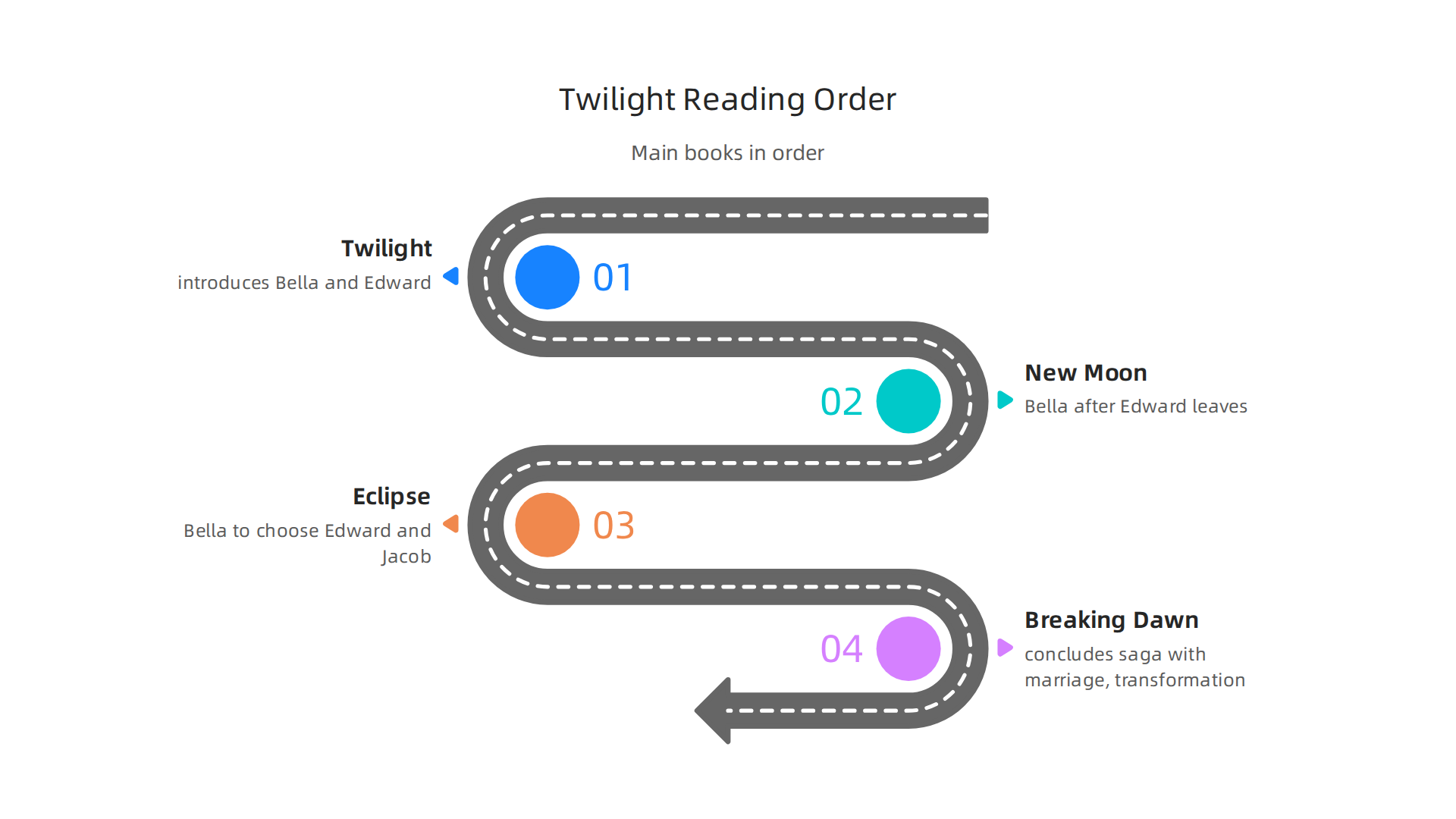 The chronological order of the main Twilight Saga novels and their core narrative focus.