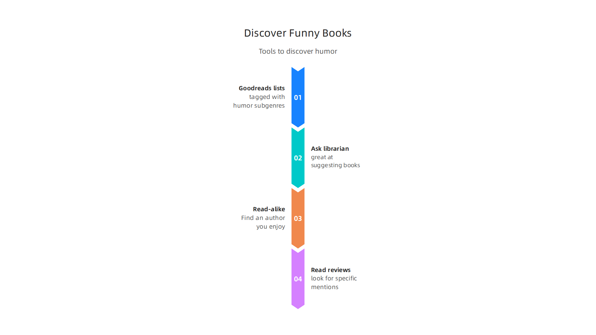 Utilize these effective discovery tools to help you pinpoint books that match your unique sense of humor.