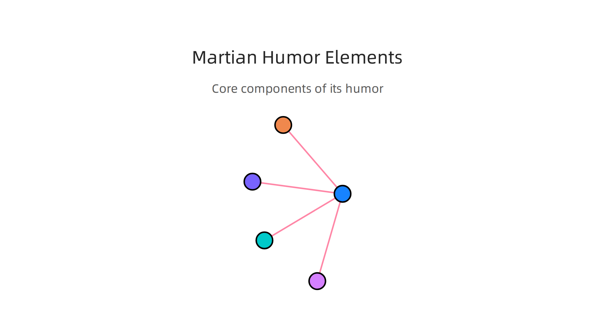 An infographic detailing the core components that make Andy Weir's 'The Martian' a beloved funny sci-fi adventure.