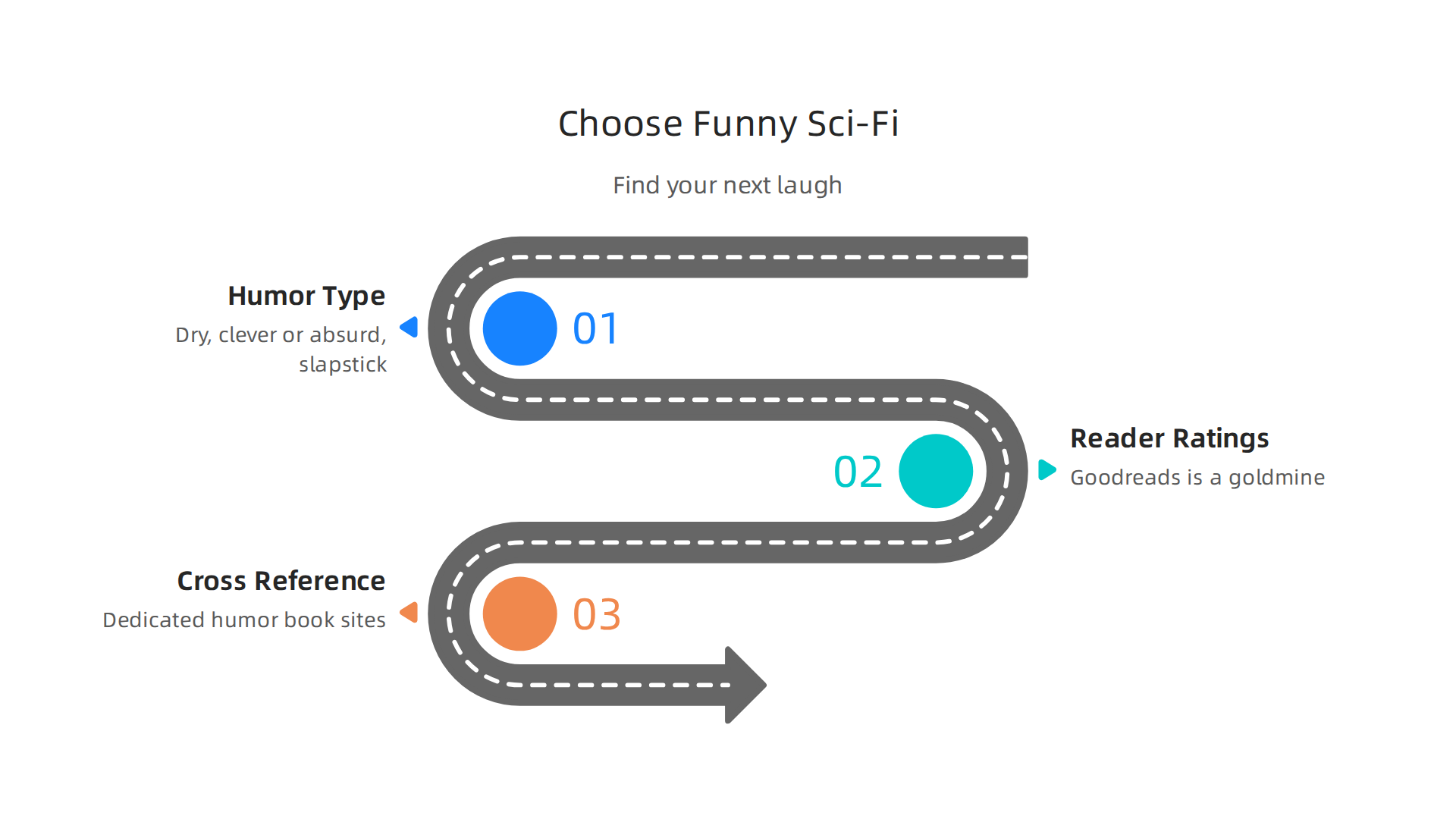 A step-by-step infographic guiding readers on how to choose their next funny sci-fi adventure book based on personal humor and reviews.