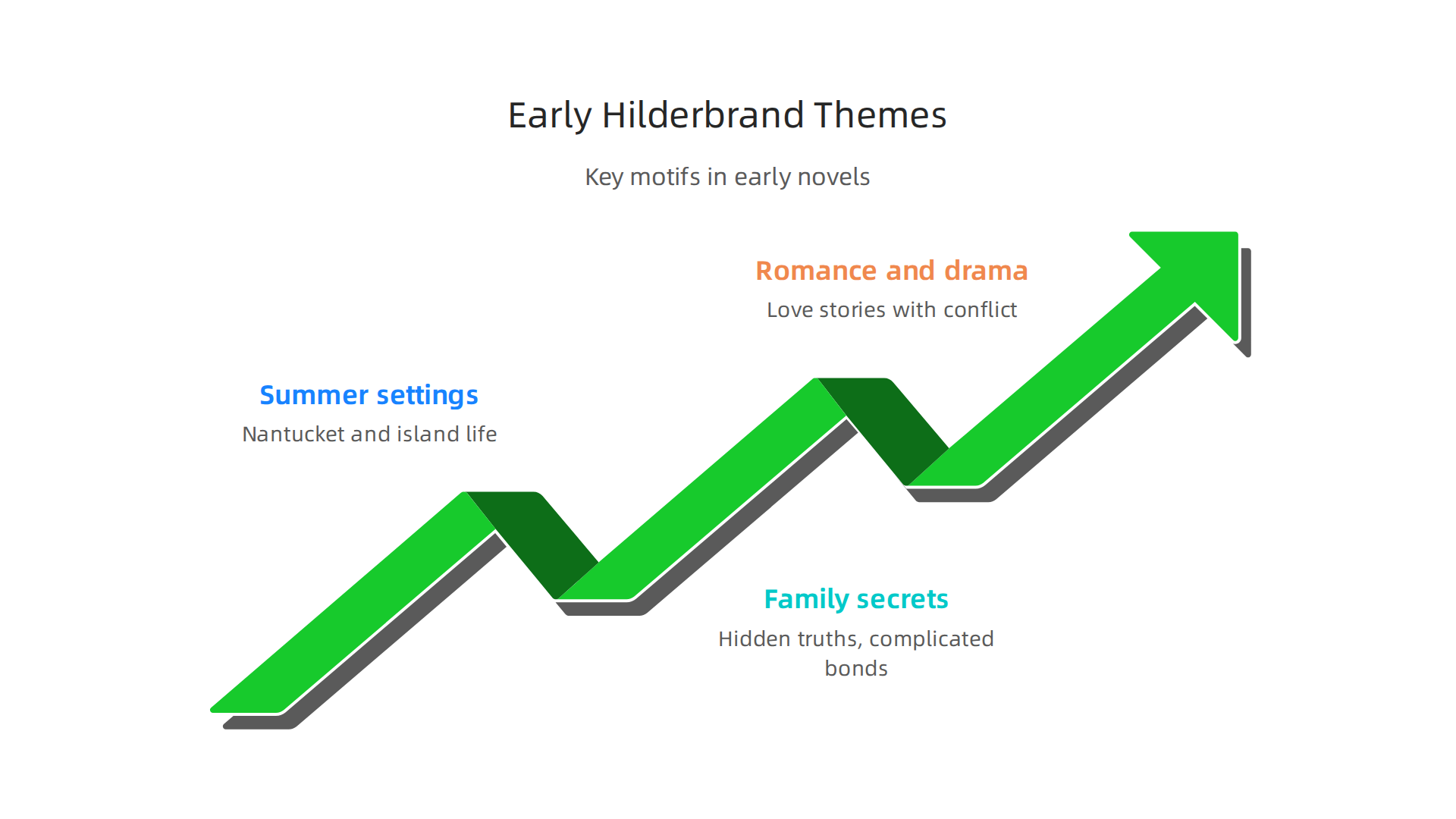 Key themes present in Elin Hilderbrand's early novels, setting the foundation for her signature style.