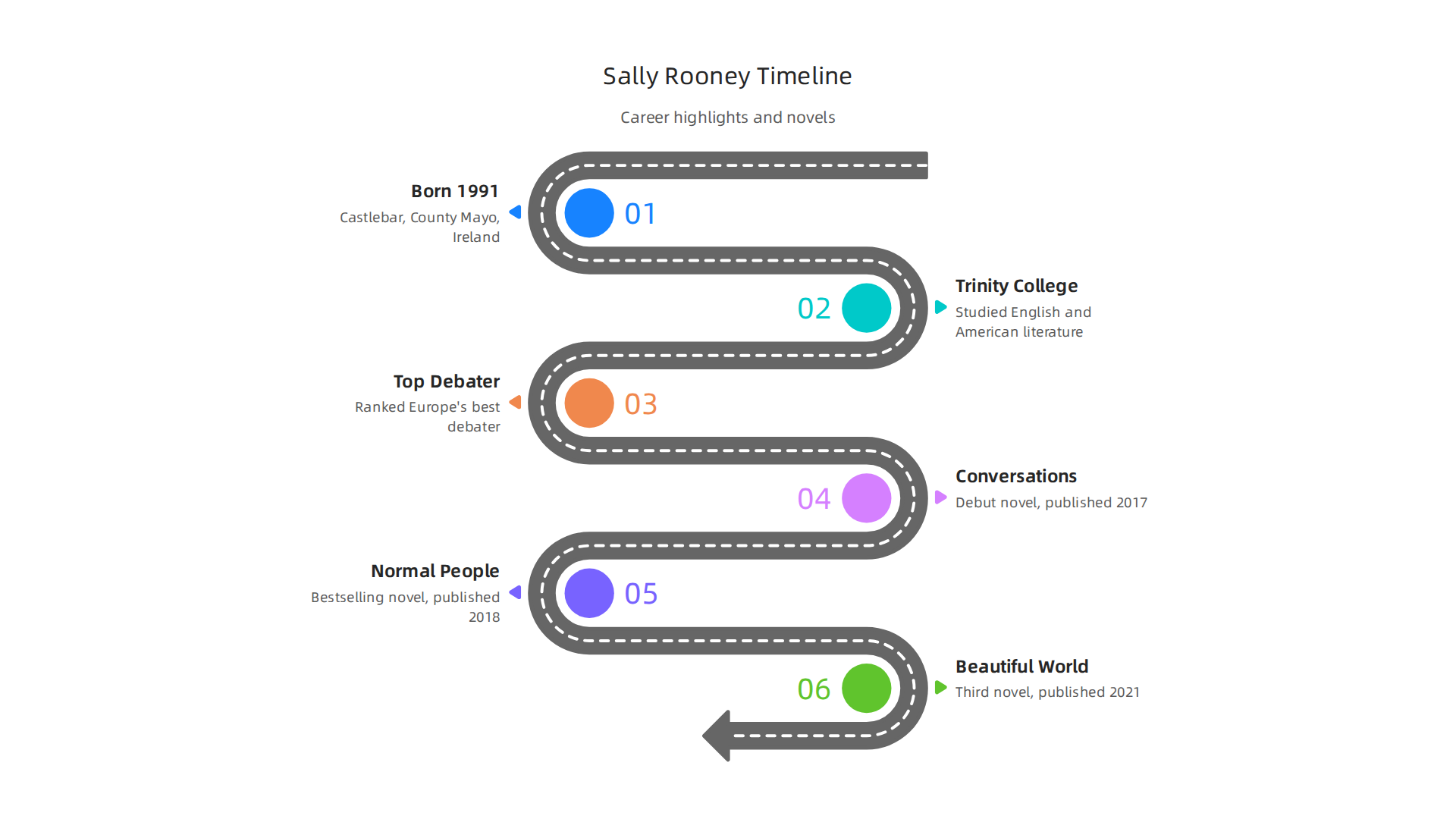 Key milestones in Sally Rooney's literary career, from her origins to her major novel releases.