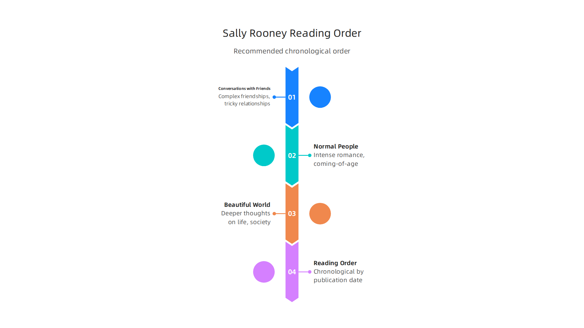 Recommended chronological order for reading Sally Rooney's major novels, with alternative suggestions based on genre preference.