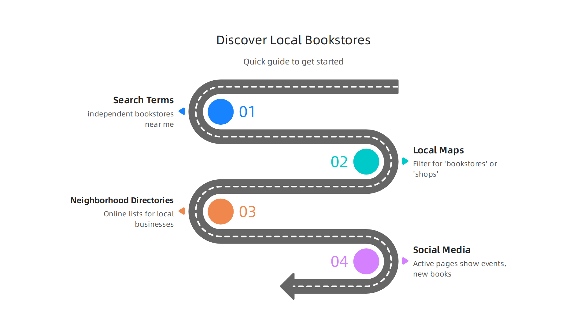 A straightforward checklist to help you locate independent bookstores in your area.
