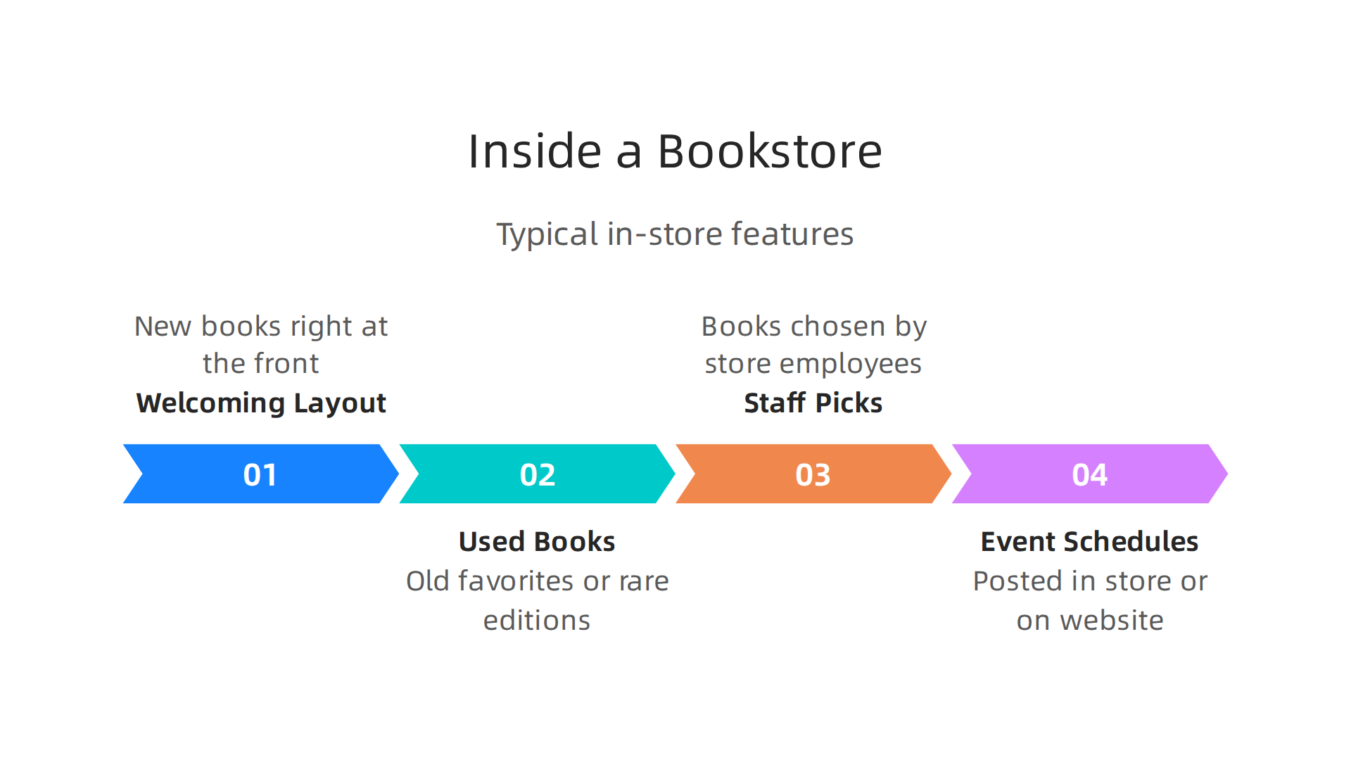 A visual guide to what you'll typically find when you step into an independent bookstore.