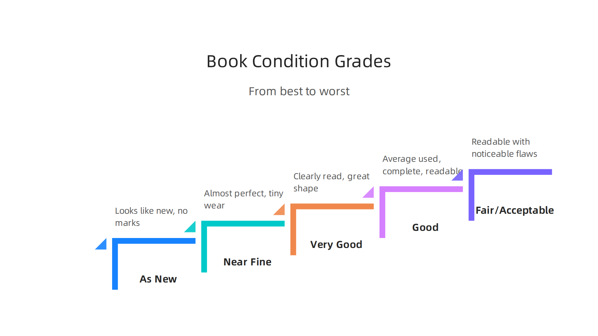 Understand common used book condition grades to set expectations and make informed purchases.